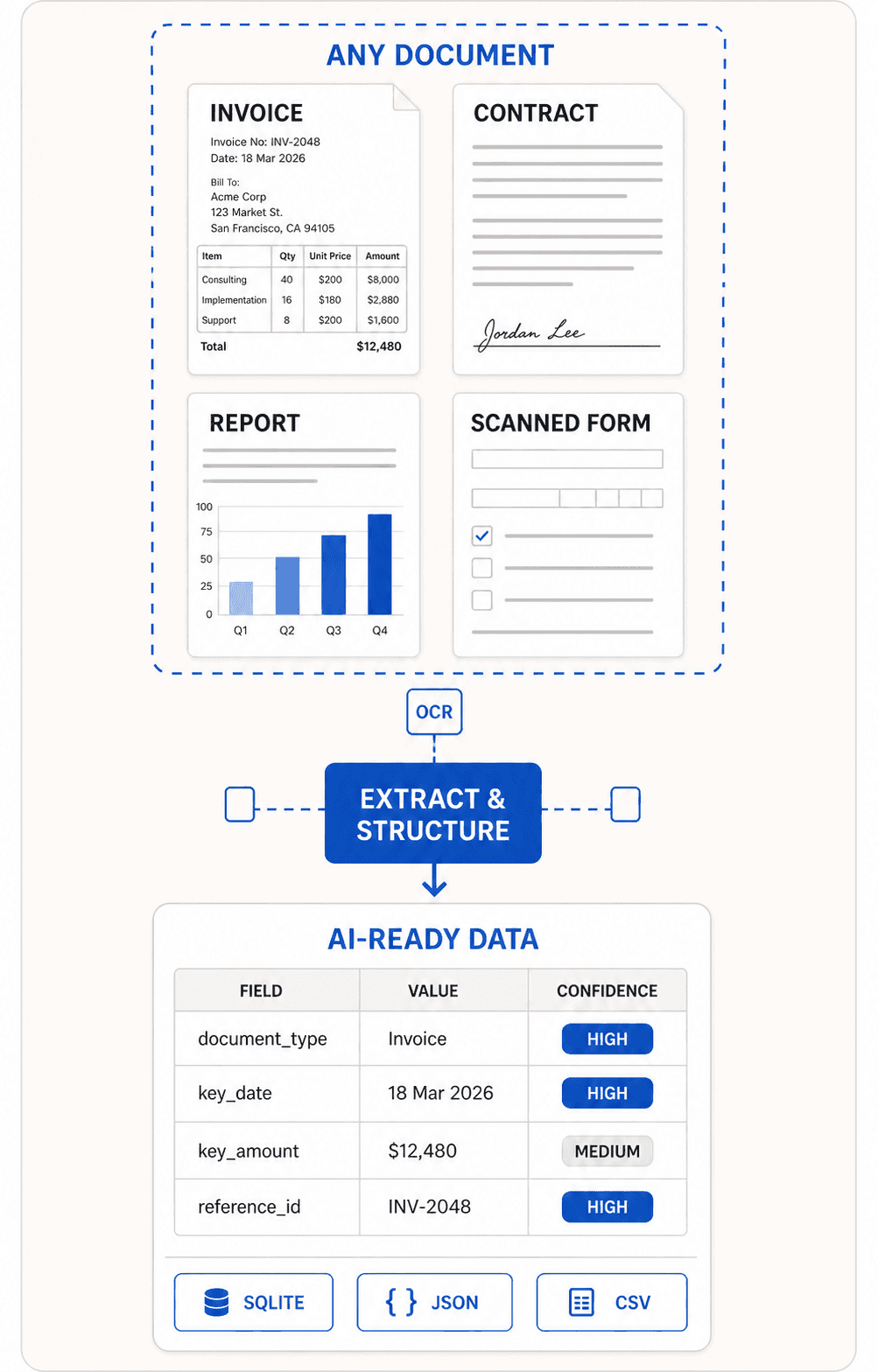Invoices, contracts, reports, and scanned forms transformed into AI-ready fields with confidence labels